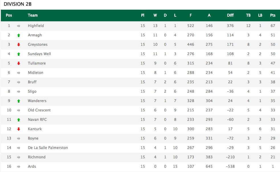 Rugby Standings