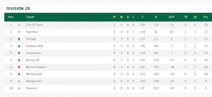 All-Ireland League Division 2B as it stands