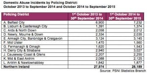 Domestic Abuse Incidents by Policing District