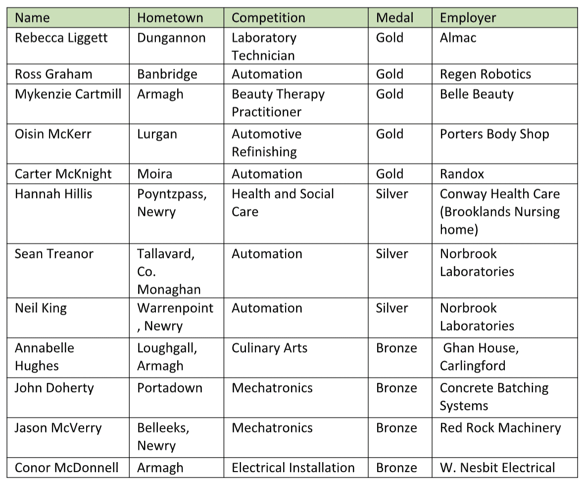 SRC Skills challenge winners