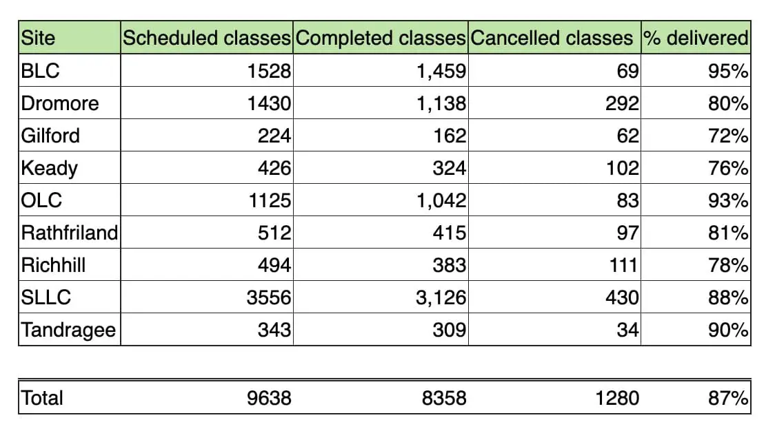 Leisure classes delivered by ABC Council in the first nine months of 2024